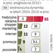 Tradycyjne formy tracą znaczenie. Choć ciągle wygrywają, rosną udziały zwłaszcza Internetu i reklamy