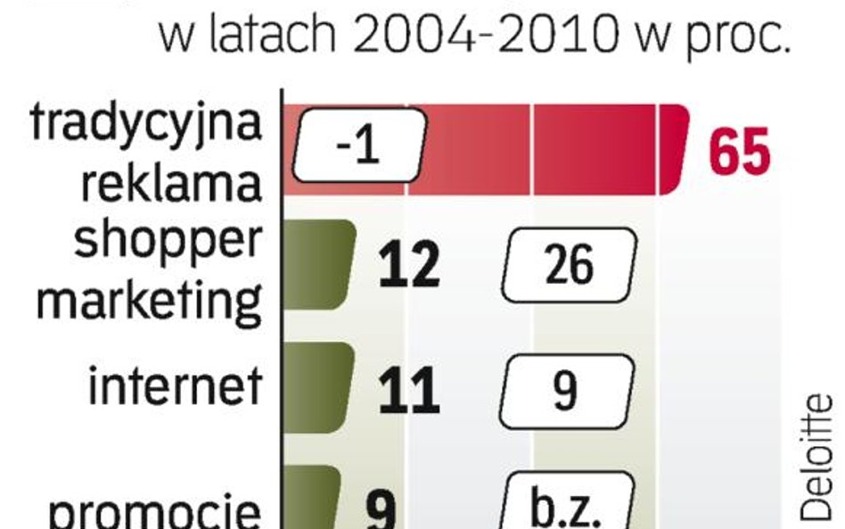 Tradycyjne formy tracą znaczenie. Choć ciągle wygrywają, rosną udziały zwłaszcza Internetu i reklamy