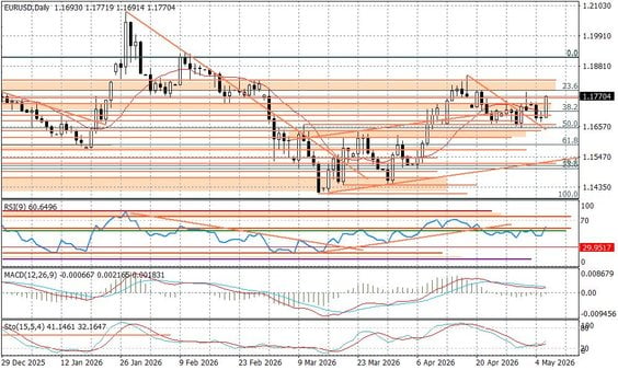 Wykres dzienny EURUSD