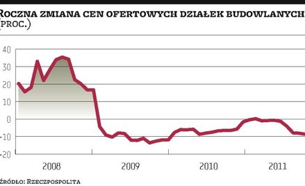 Za drogie grunty w miastach?