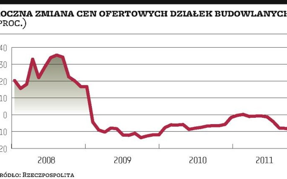 Za drogie grunty w miastach?