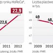 W ostatnich latach liczba lokali w Polsce systematycznie spadała. Teraz działa ich ok. 47 tysięcy.