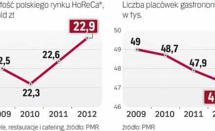 W ostatnich latach liczba lokali w Polsce systematycznie spadała. Teraz działa ich ok. 47 tysięcy.