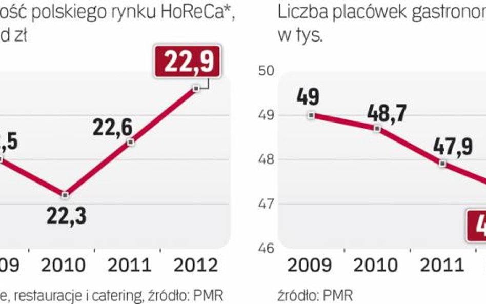 W ostatnich latach liczba lokali w Polsce systematycznie spadała. Teraz działa ich ok. 47 tysięcy.