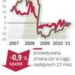 Podaż znacznie przewyższa popyt
