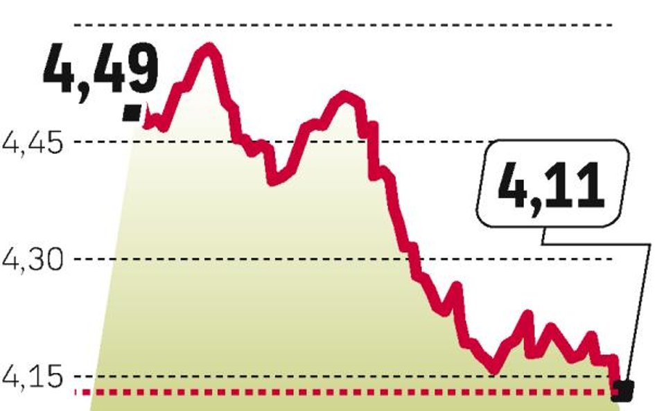 Złoty zyskuje