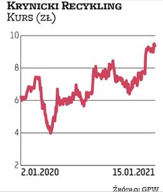 8 stycznia sprzedało na rynku 150 tys. akcji Krynickiego Recyklingu. Transakcję rozliczono 12 styczn