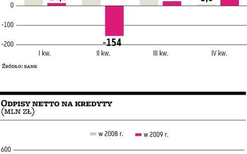 BRE: pion bankowości detalicznej trzyma poziom