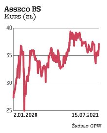 Asseco BS to szósta spółka pod względem udziału w branżowym indeksie. Wycena firmy od czasu jej debi