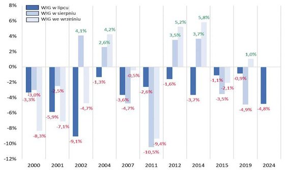 W większości przypadków spadek WIG-u w lipcu zapowiadał spadek również w sierpniu i/lub we wrześniu