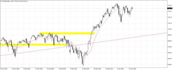 US500.f; D1