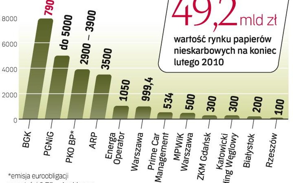 BGK drugi rok z rzędu wyemituje obligacje o najwyższej wartości. Nad emisją pracują także inne podmi