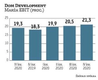 Dom Development jest jednym z beneficjentów utrzymującej się bardzo dobrej koniunktury na rynku mies