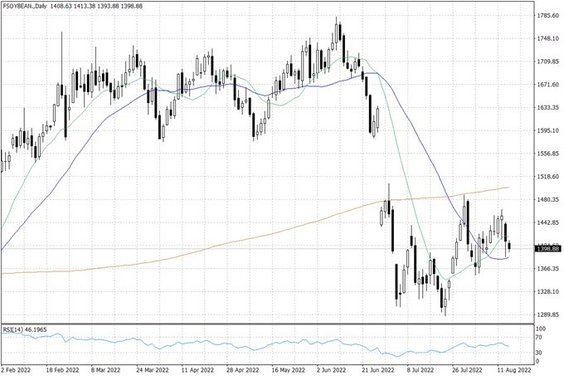 Notowania soi w USA – dane dzienne