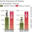 Wyniki w górę