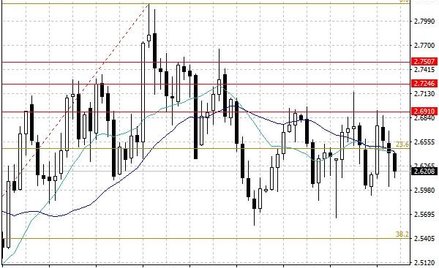 Notowania miedzi w USA – dane dzienne