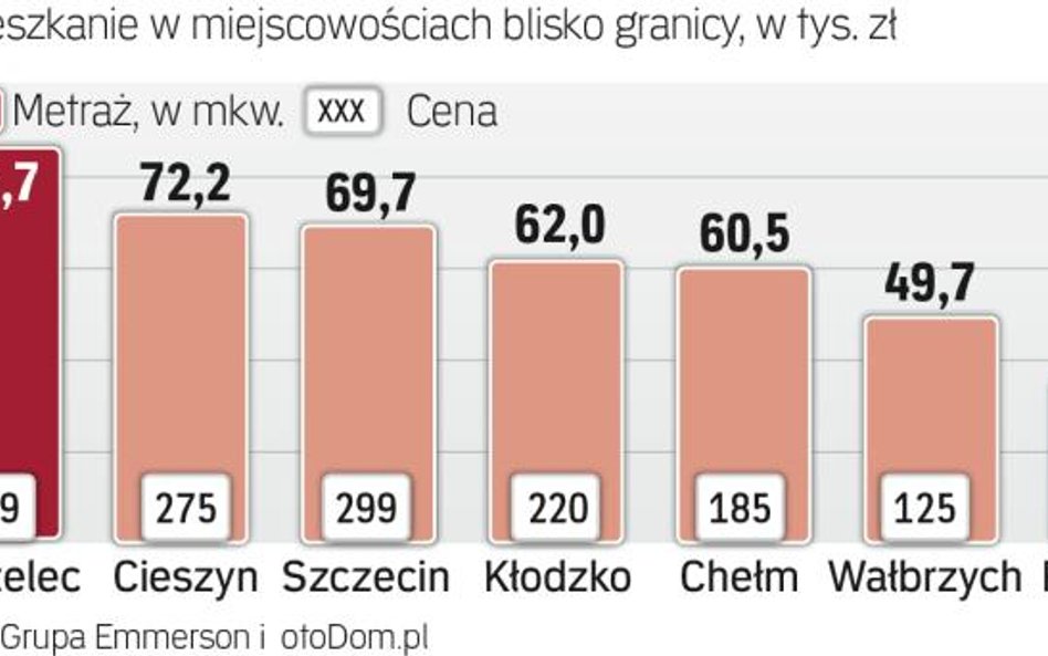 Oferty: Mieszkanie przy granicy