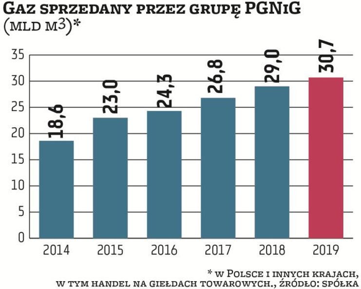 Grupa kapitałowa PGNiG systematycznie zwiększa sprzedaż gazu ziemnego w Polsce i regionie. W dużej m