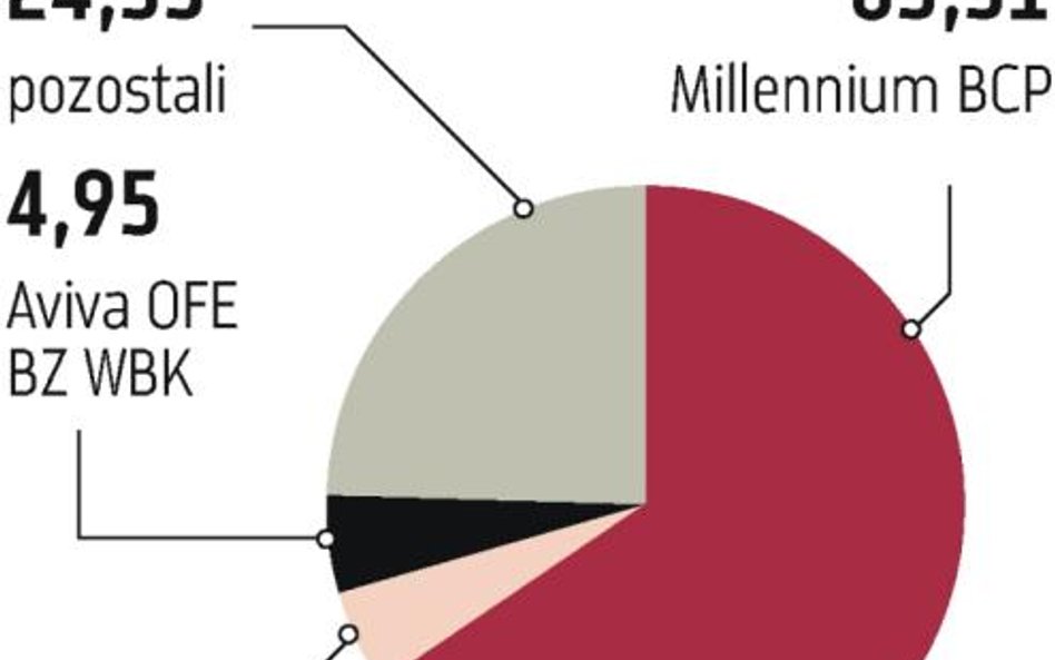 Bank Millennium: Portugalczycy nie planują sprzedaży