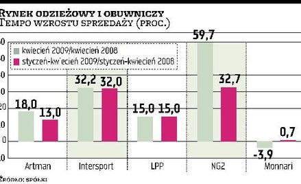 Ożywiła się sprzedaż odzieży i obuwia