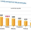 Limity emisji dwutlenku węgla dla przemysłu
