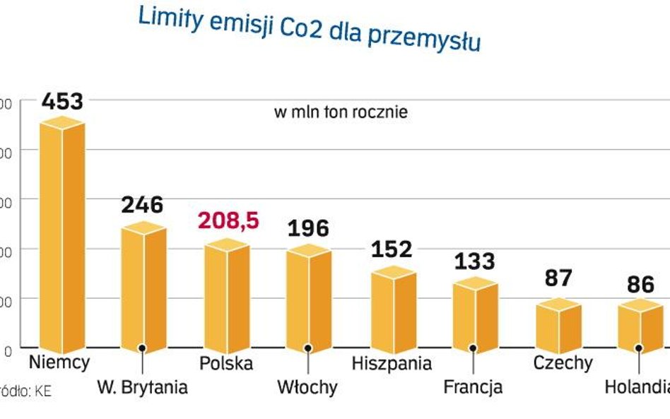 Limity emisji dwutlenku węgla dla przemysłu