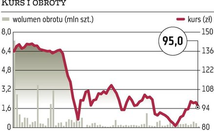 Węglokoks kupuje akcje JSW, wydał już 36 mln zł