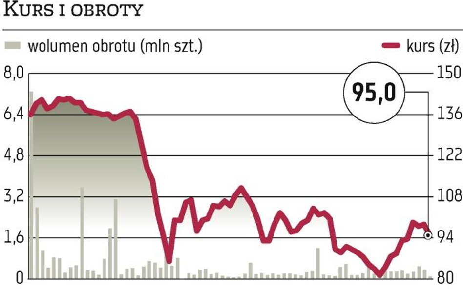 Węglokoks kupuje akcje JSW, wydał już 36 mln zł