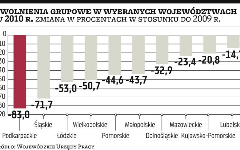 Coraz mniej zwolnień grupowych w firmach