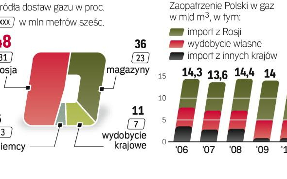 Z powodu mrozów w Polsce dzienne zużywa się ok. 60 mln m sześc. surowca. Głównym źródłem zaopatrzeni