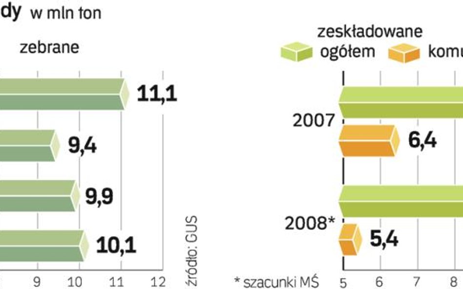 Najtrudniej policzyć śmieci. Eksperci szacują, że 2 mln ton odpadów znika z rynku, m.in. jest wyrzuc