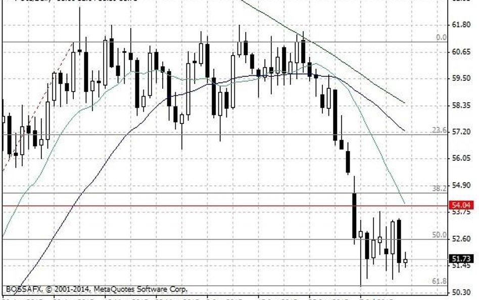 Notowania ropy naftowej WTI – dane dzienne