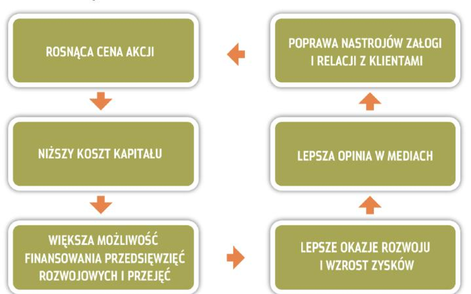 Jeśli koszt kapitału uzależniony jest od wyceny spółki, bardzo ważne staje się jej zwiększenie, do c