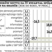 USA: Zyski spółek rosną, ale rozczarowująco wolno