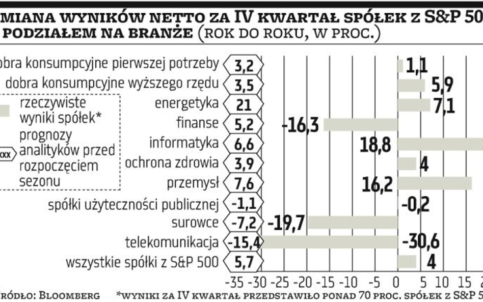 USA: Zyski spółek rosną, ale rozczarowująco wolno