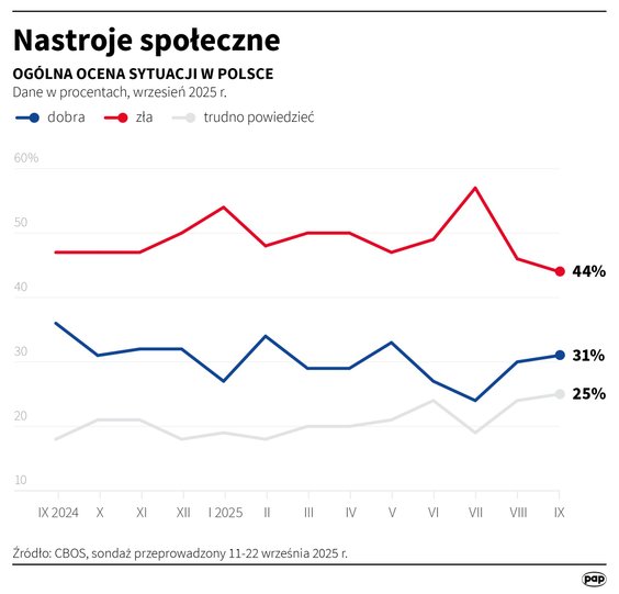 Nastroje społeczne (CBOS, 11-22 września)