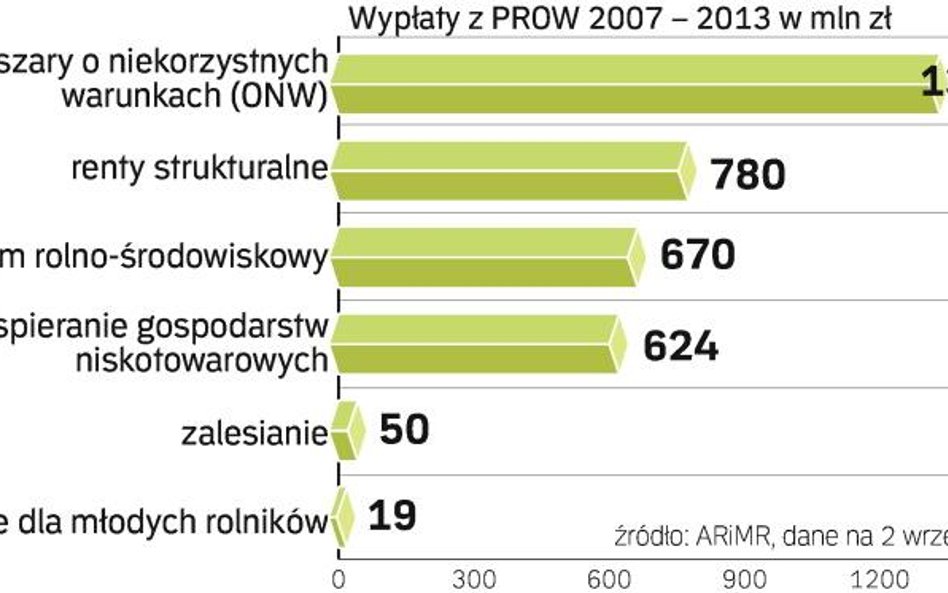 Wypłaty dla wsi z programu na lata 2007 – 2013