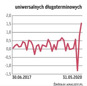 Portfele funduszy obligacji uniwersalnych długoterminowych mogą zawierać do 50 proc. obligacji korpo