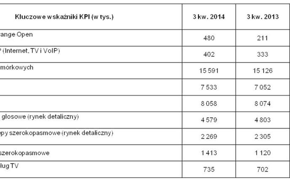 Wyniki Orange Polska w III kw. 2014: bez optymistycznych sygnałów