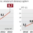 Popularność e-podatków rośnie powoli