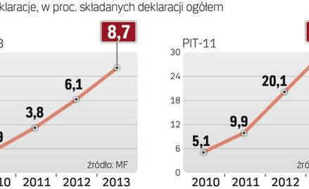 Popularność e-podatków rośnie powoli