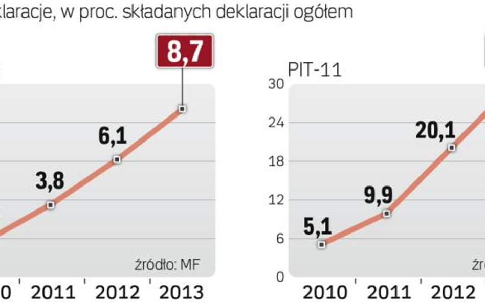 Popularność e-podatków rośnie powoli
