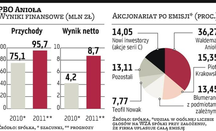 PBO Anioła: wartość emisji może sięgnąć 17 mln zł brutto