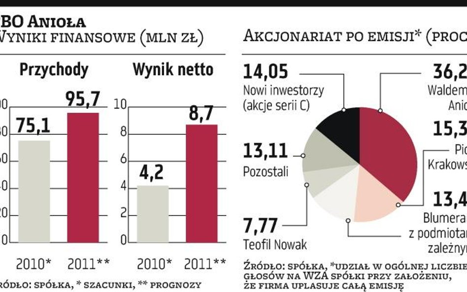 PBO Anioła: wartość emisji może sięgnąć 17 mln zł brutto