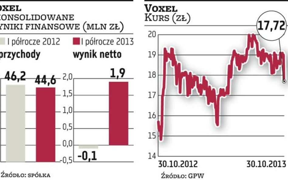 Alteris pogrążył prognozę Voksela