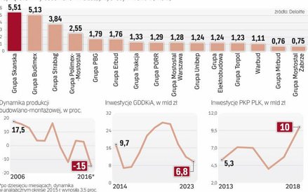 Branża czeka na uruchomienie programów inwestycyjnych