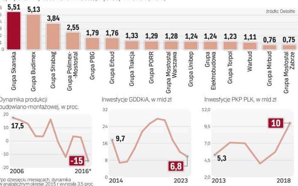 Branża czeka na uruchomienie programów inwestycyjnych