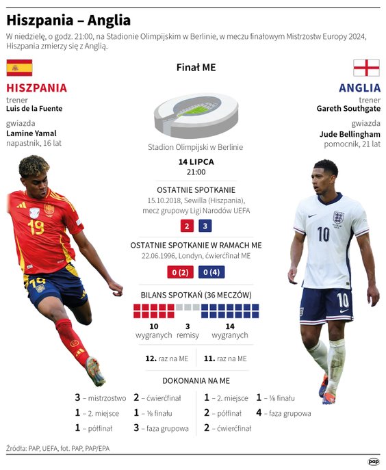 Finał Euro 2024: Hiszpania-Anglia