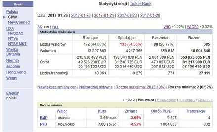 Gdzie inwestorzy giełdowi mogą znaleźć interesujące statystyki giełdowe?