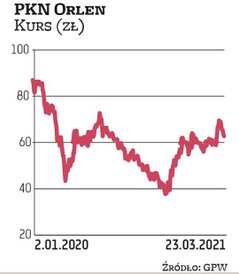 Kurs PKN Orlen od jesieni 2017 r. porusza się w trendzie spadkowym. Obecnie oscyluje w okolicach 63 